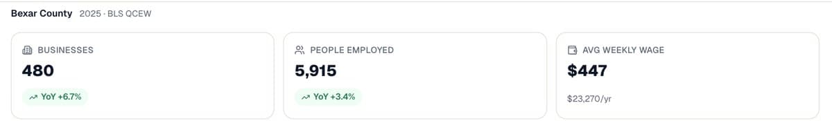 A report's Industry Snapshot: 480 businesses, 5,915 employed, $447 average weekly wage, Bexar County, 2025 BLS QCEW